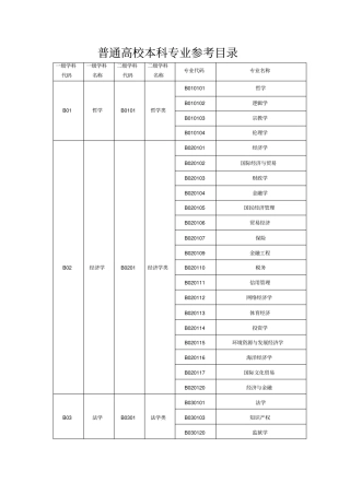 普通高校本科专业参考目录