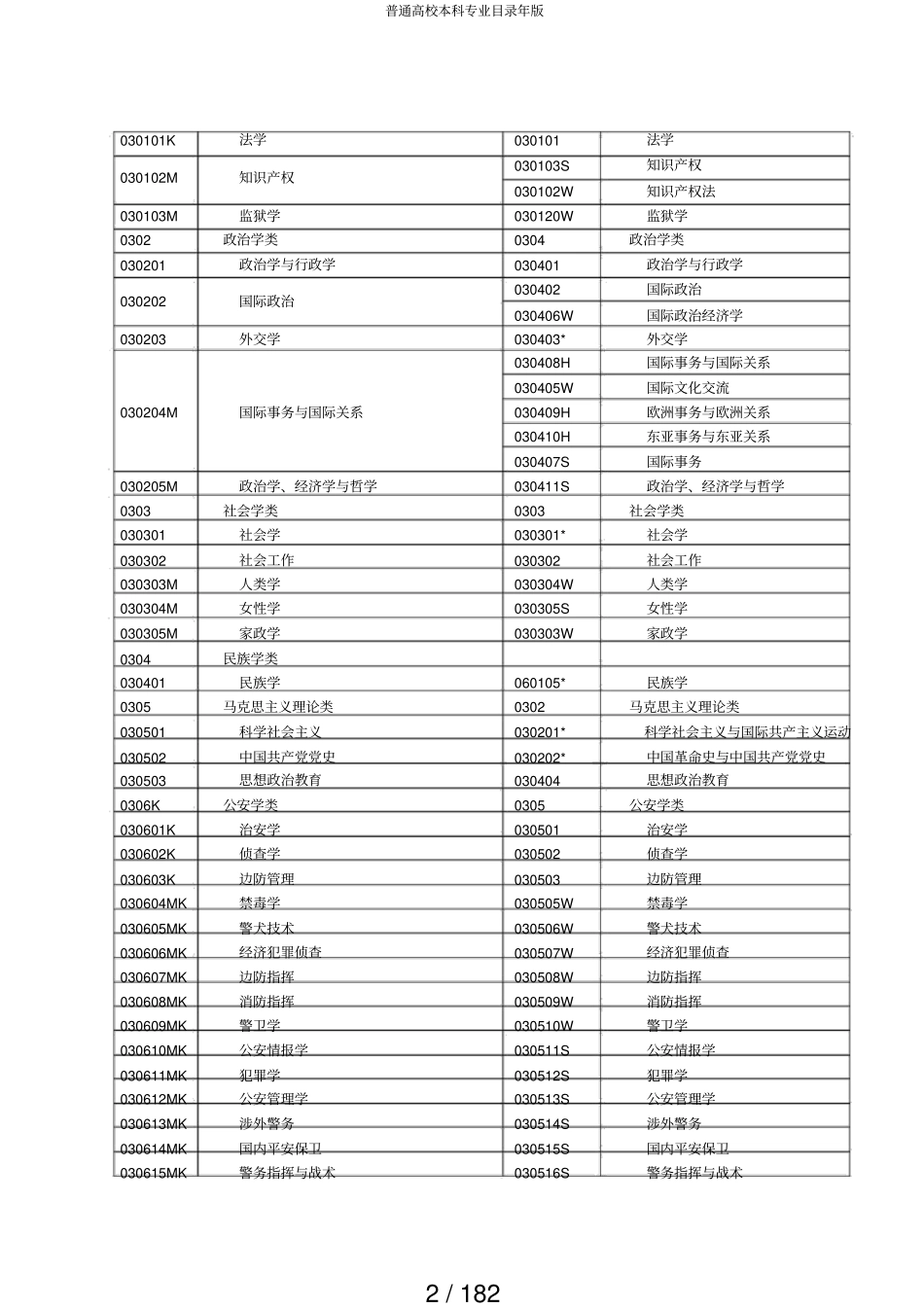 普通高校本科专业目录年版_第2页