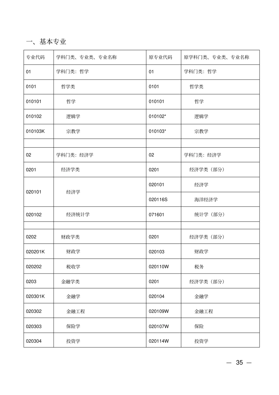 普通高等学校本科专业目录新旧专业对照表_第3页