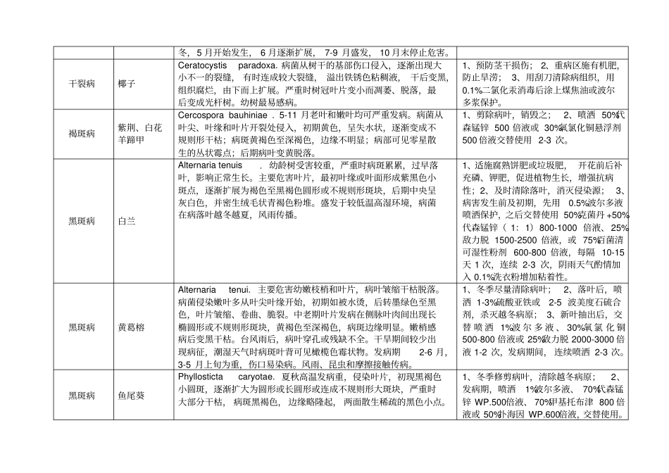 景观植物常见病害防治表要点_第2页
