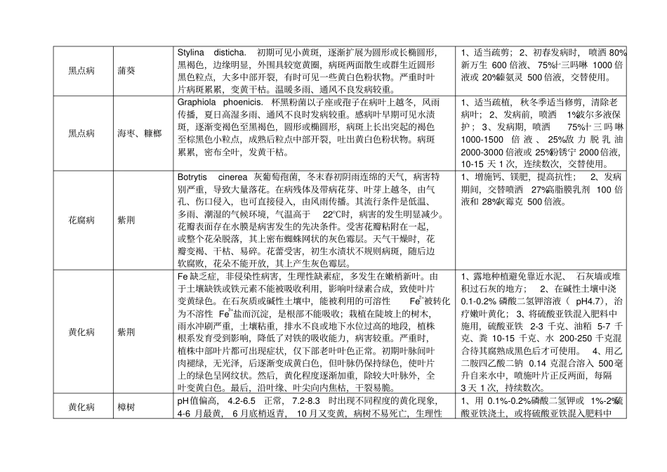 景观植物常见病害防治表要点_第3页
