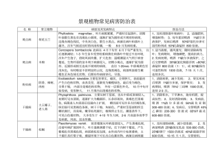 景观植物常见病害防治表要点