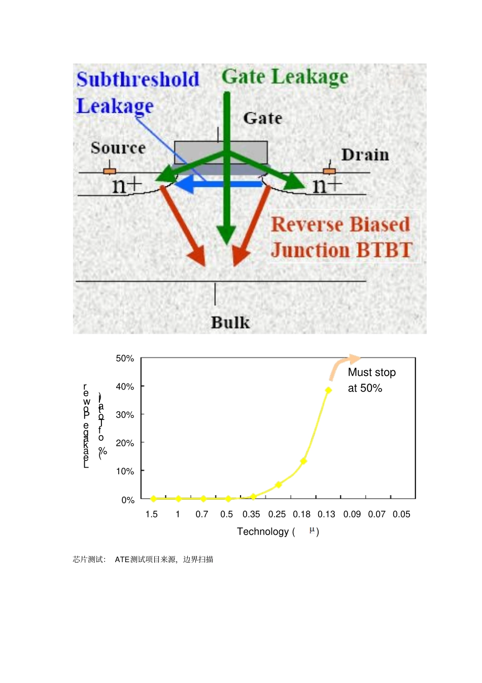 晶圆及芯片测试_第2页