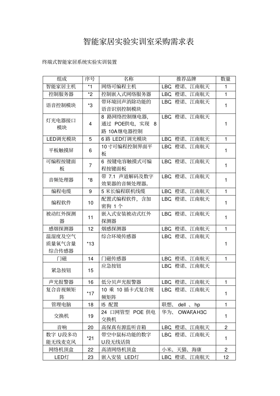 智能家居试验实训室采购需求表_第1页