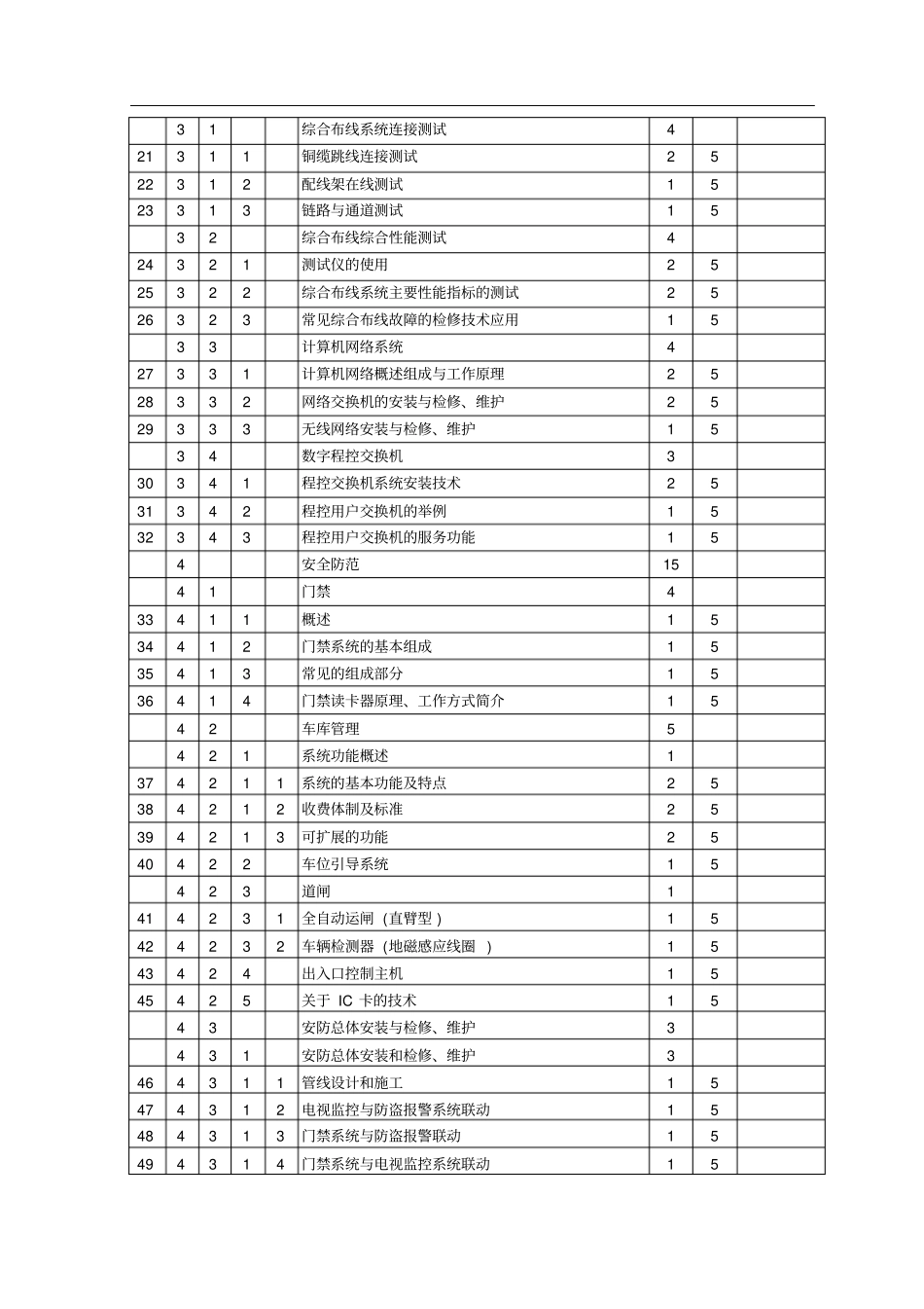 智能楼宇管理师_3级_鉴定要素细目表旧版_第2页