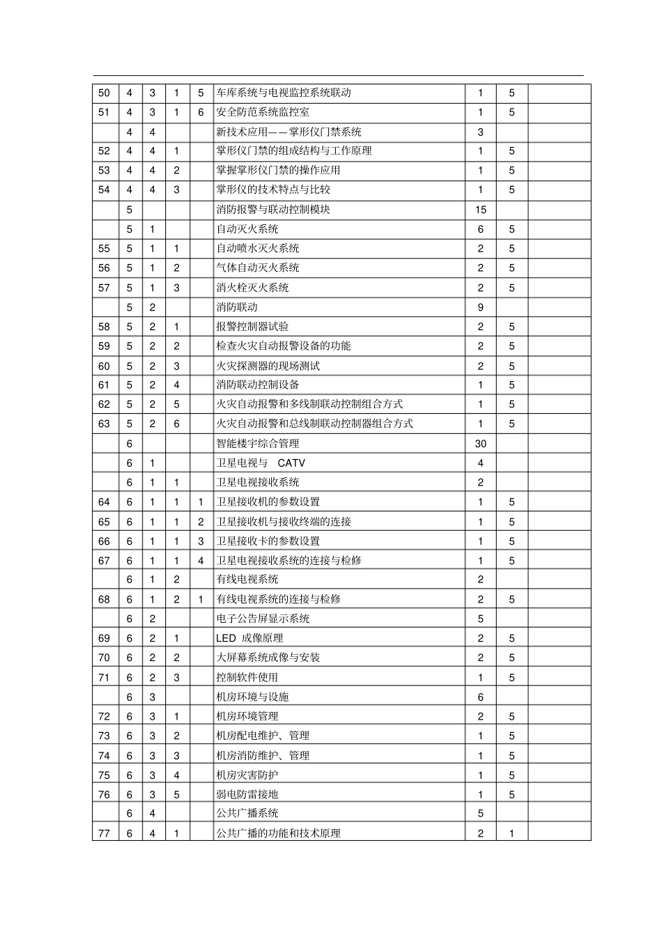 智能楼宇管理师_3级_鉴定要素细目表旧版_第3页