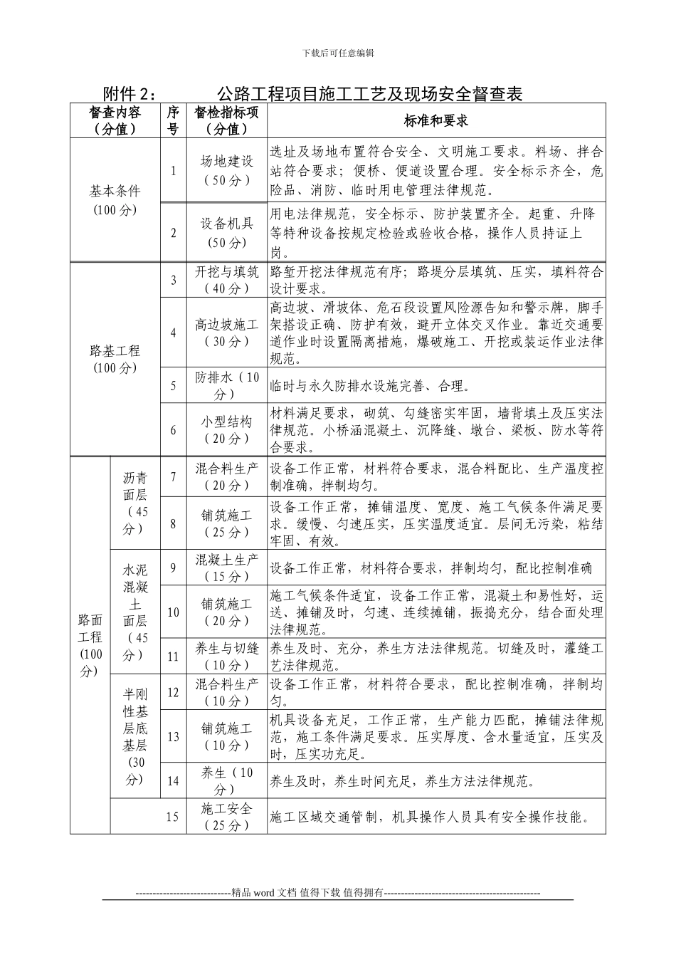 2、公路工程项目施工工艺及现场安全督查表_第1页
