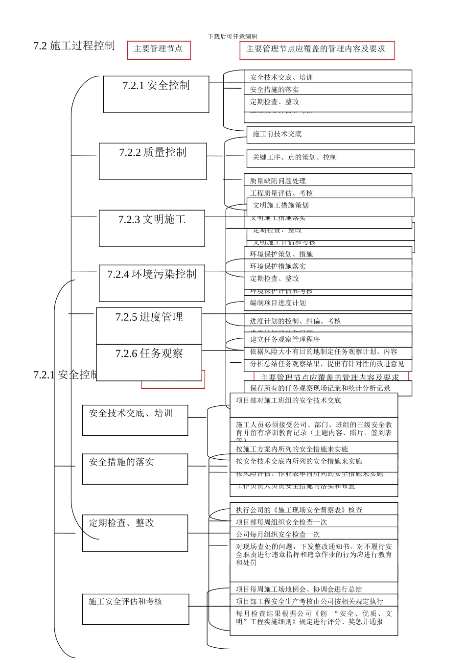 7.2-施工准备过程控制_第1页