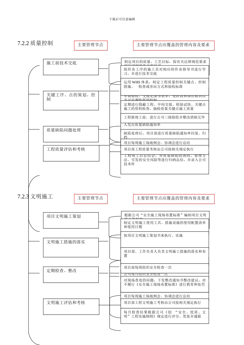 7.2-施工准备过程控制_第2页