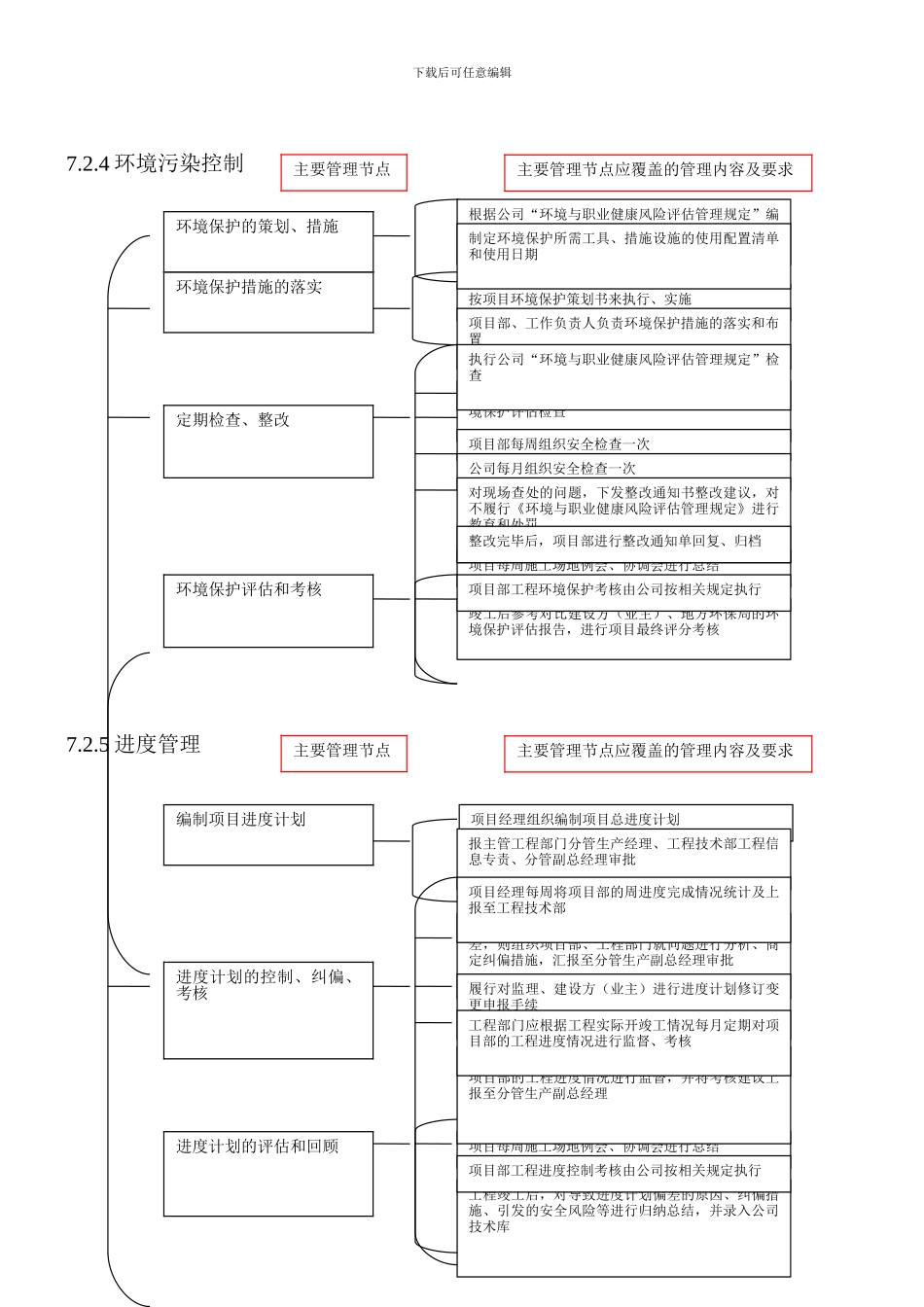 7.2-施工准备过程控制_第3页