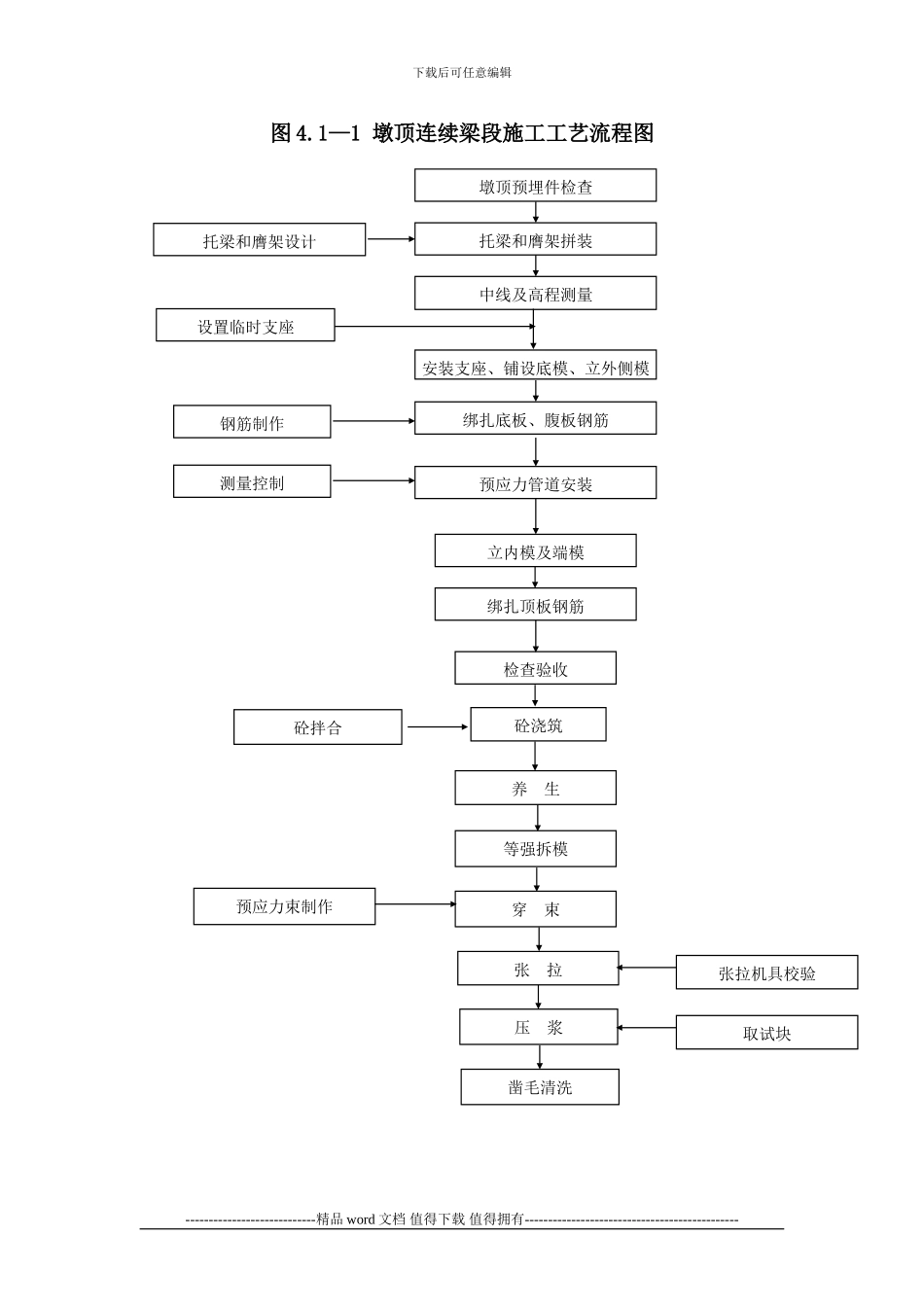 9.连续梁悬灌施工作业指导书_第2页