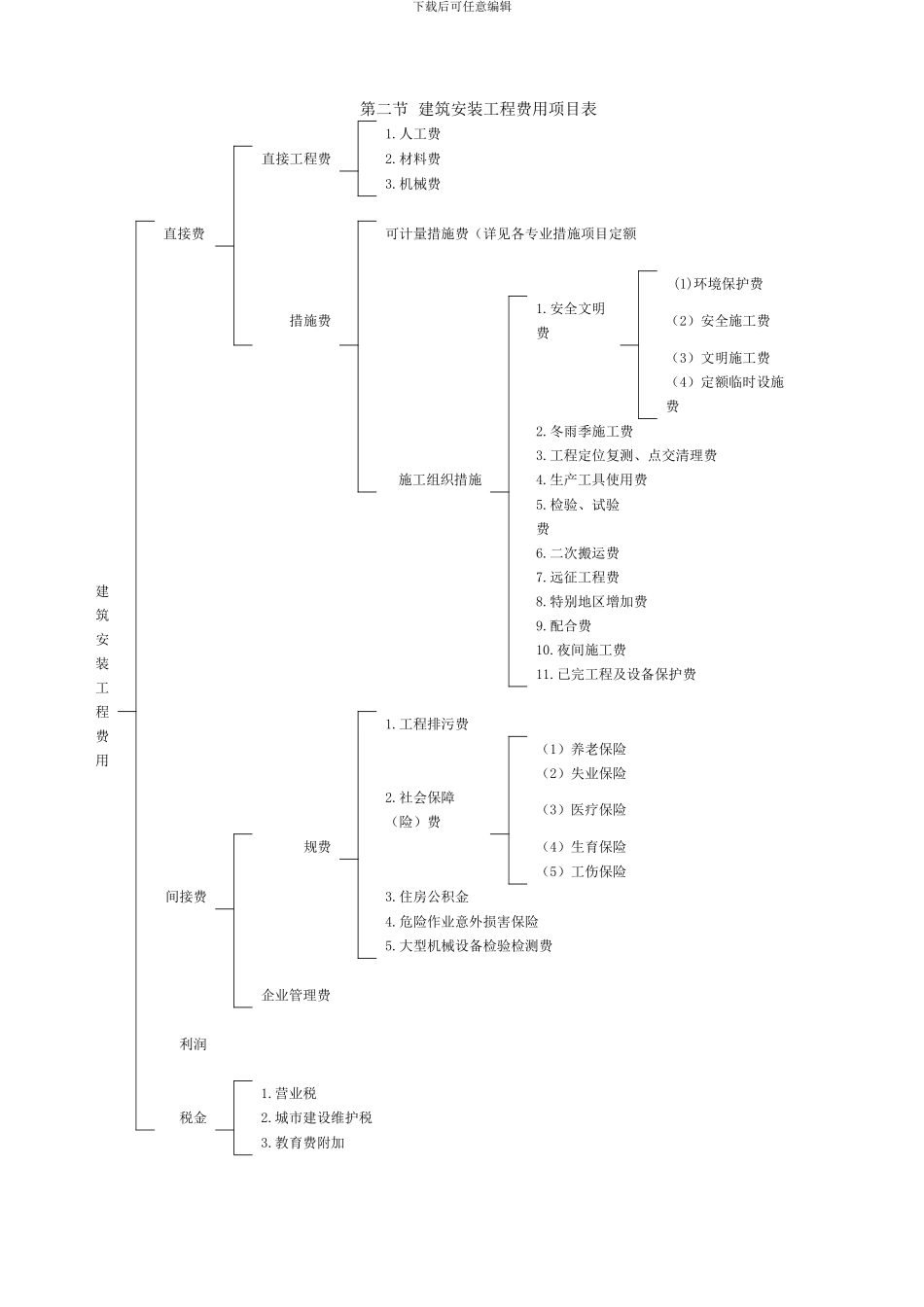《新疆维吾尔自治区建筑安装工程费用定额》2024年_第3页
