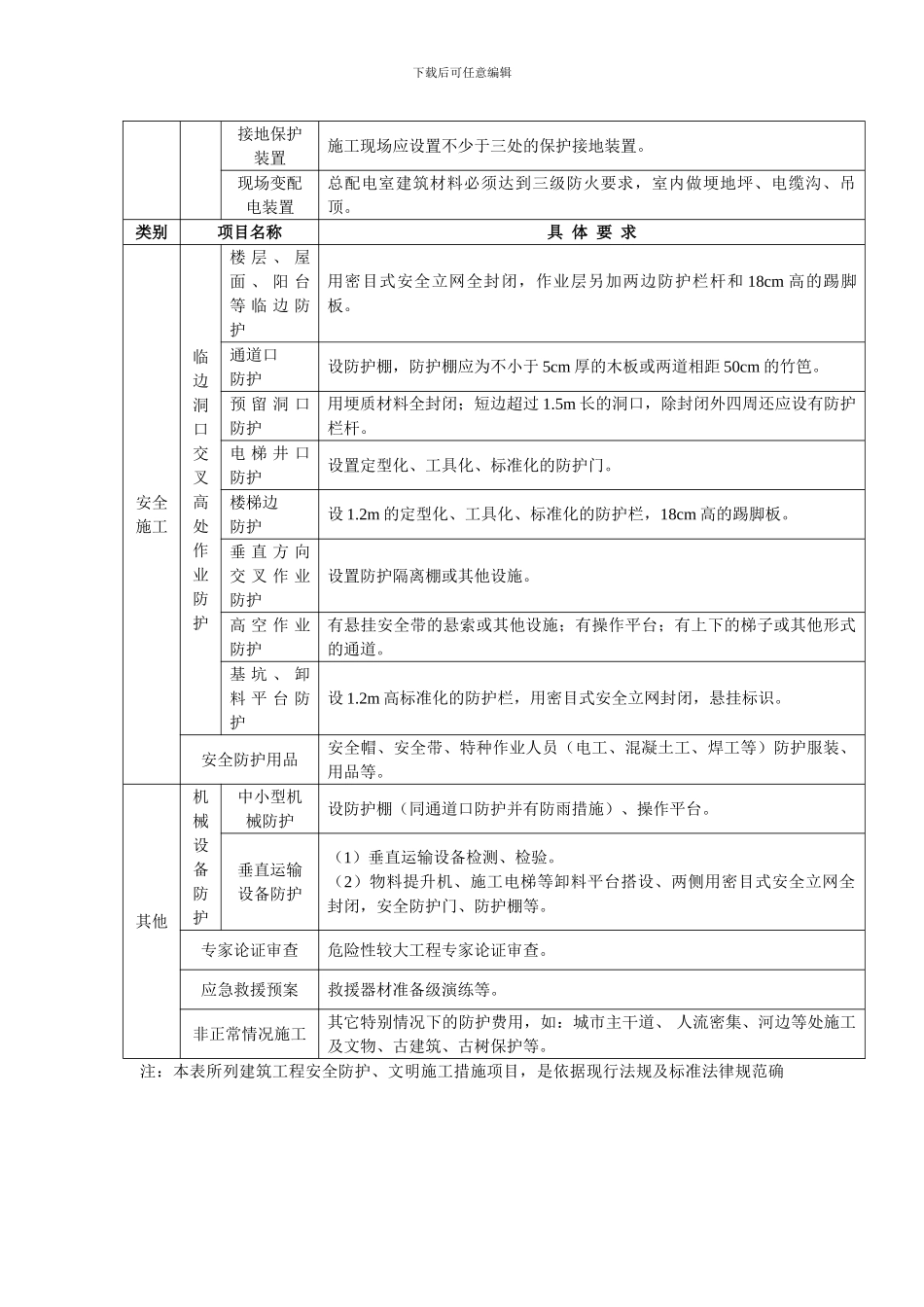 云南省建筑工程安全防护文明施工措施项目清单_第2页