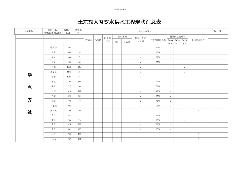 人畜饮水供水工程现状汇总表_第1页