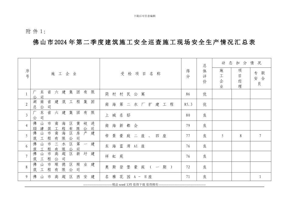 佛山市2024年第二季度建筑施工安全巡查施工现场安全生产情况汇总表_第1页