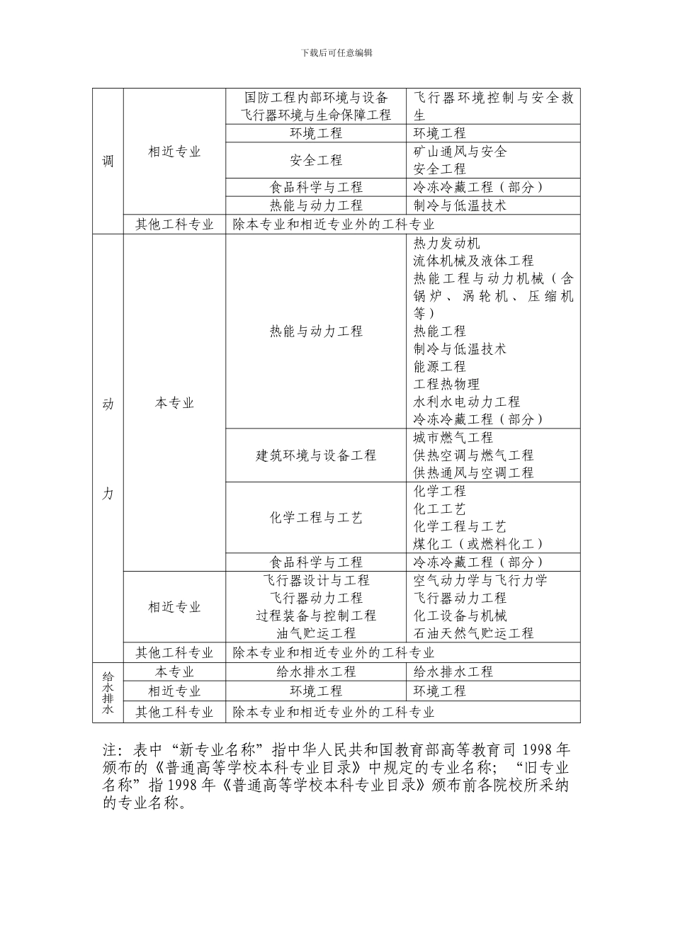 全国注册公用设备工程师报考条件_第3页