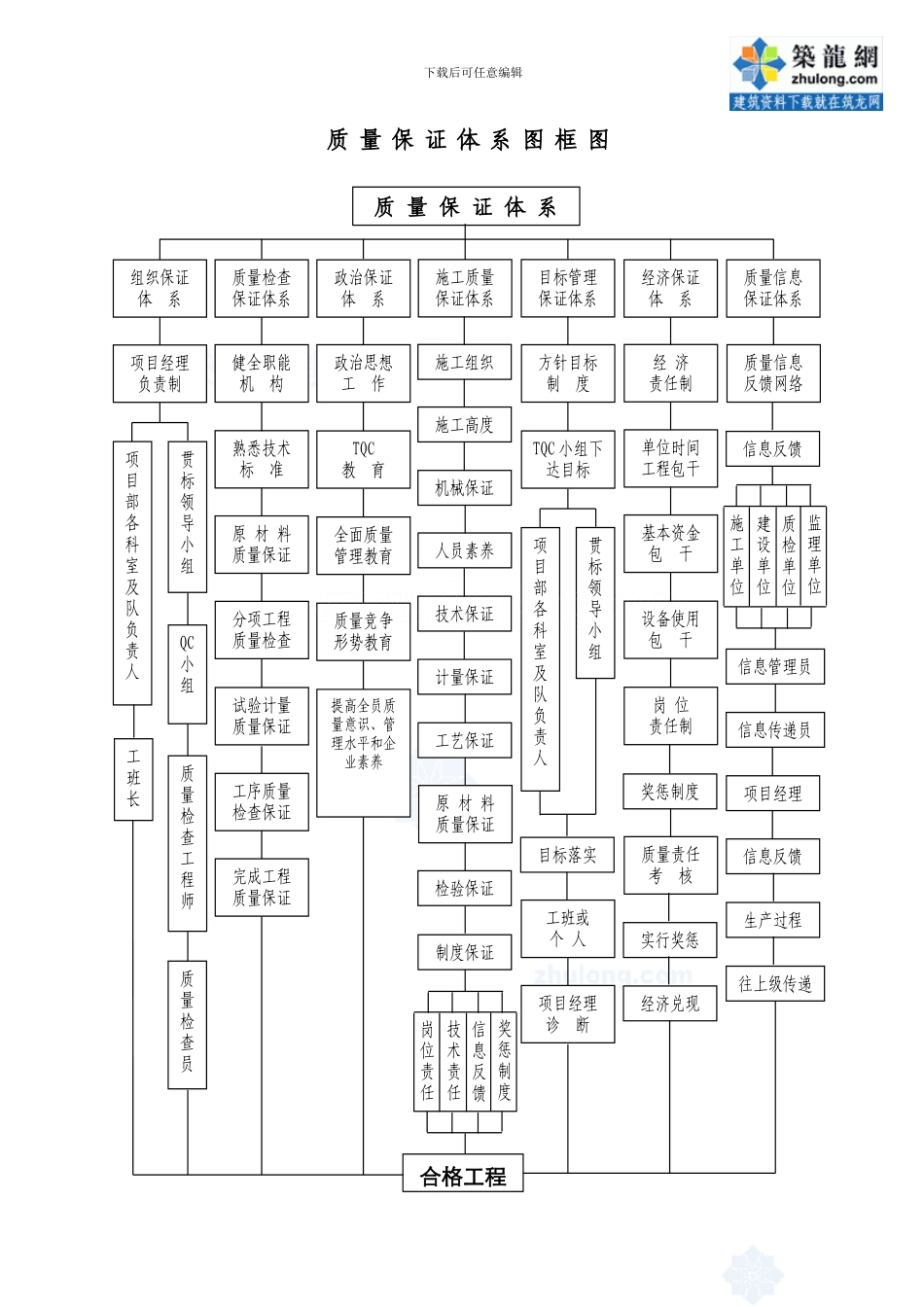 公路施工组织设计附图-保证体系图-secret_第1页