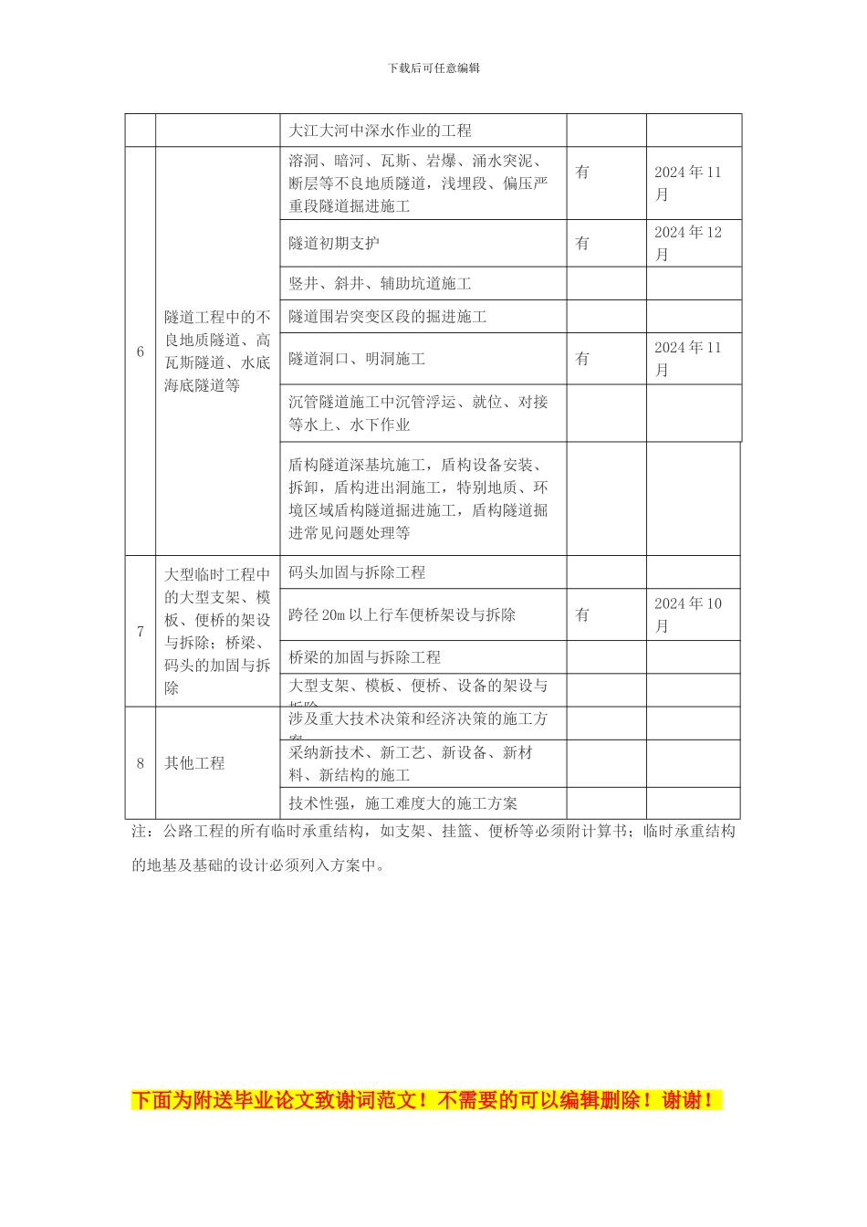 公路施工项目二类专项施工方案划分参考表_第2页