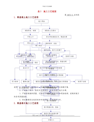 公路桥梁表施工工艺框图