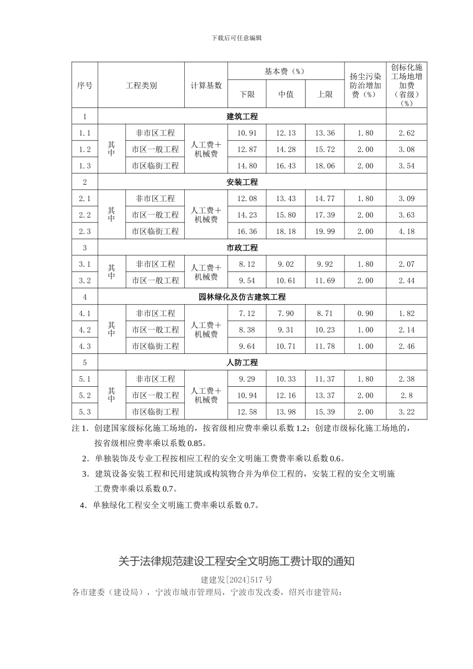 关于规范建设工程安全文明施工费计取的通知_第2页
