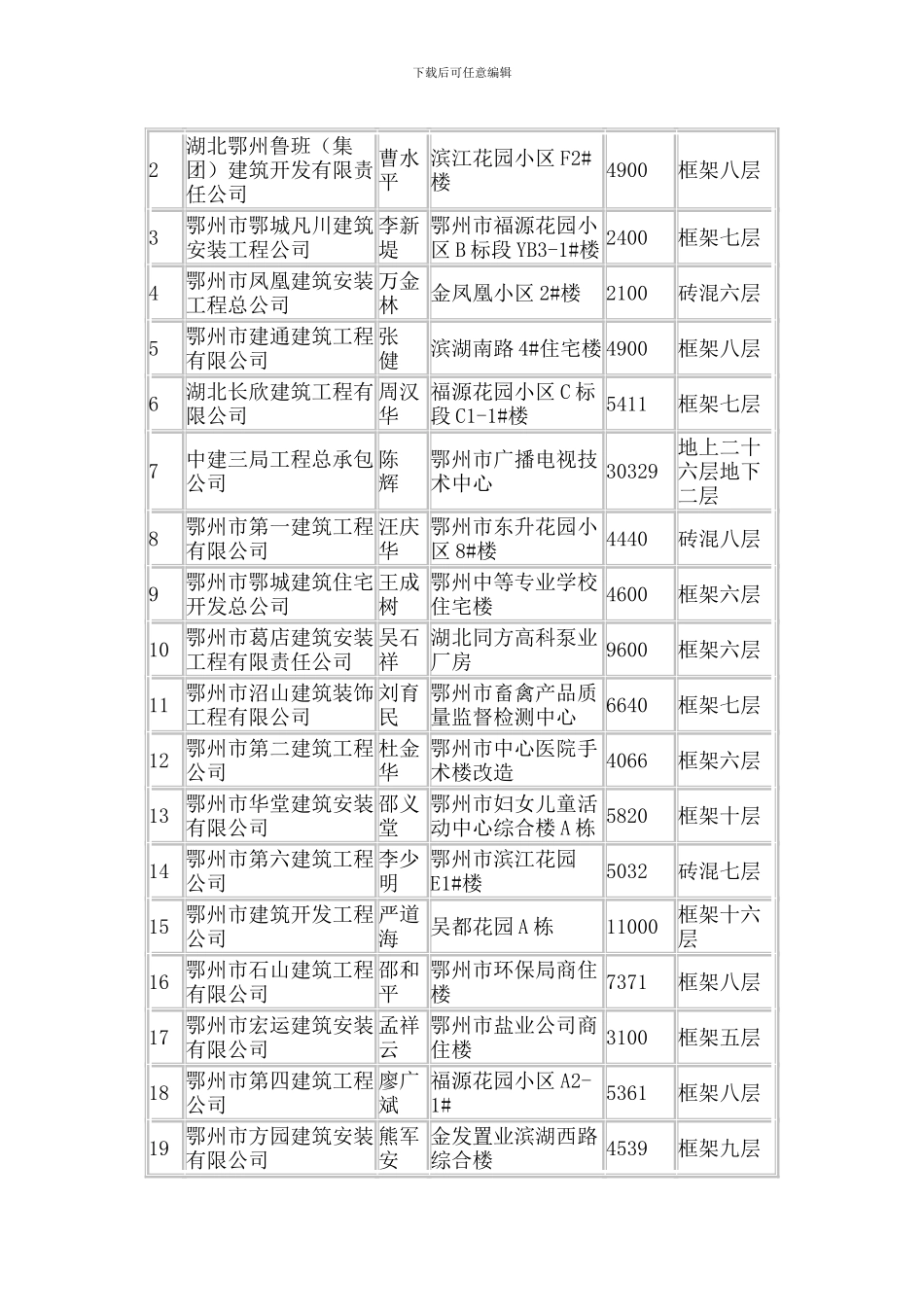 关于表彰2024年度鄂州市建设工程施工安全吴都杯奖获奖项目的通知-鄂州建设文4_第3页