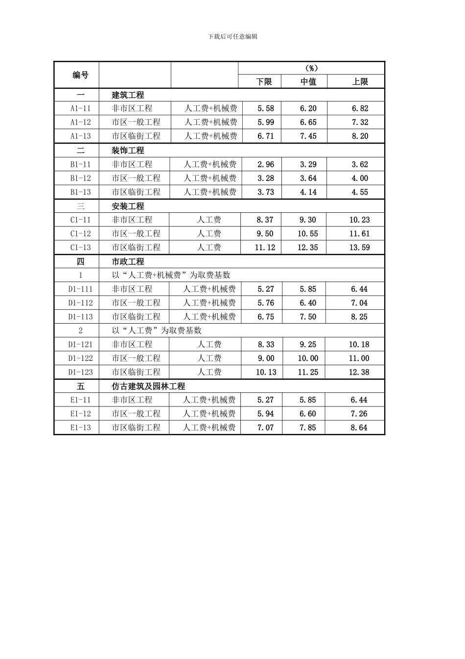 关于进一步规范我省建设工程安全防护、文明施工措施费用计价管理的通知_第2页
