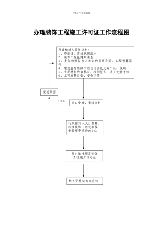 办理装饰工程施工许可证工作流程图