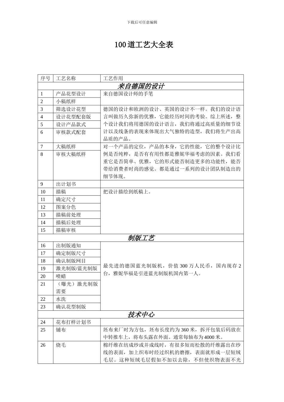 印染厂100道工艺大全表_第1页