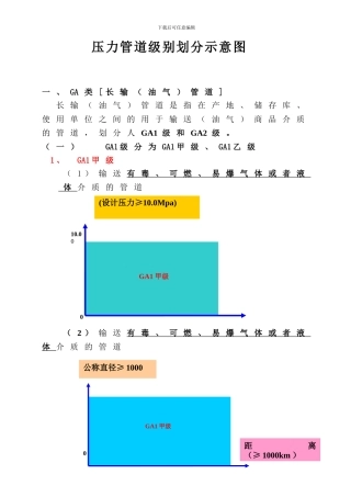 压力管道级别划分示意图