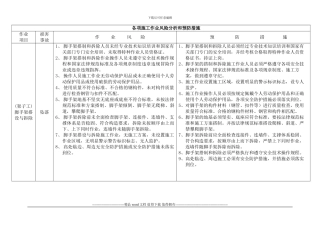 各项施工作业风险分析和预防措施