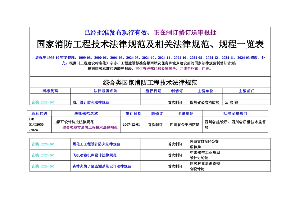 国家消防工程技术规范及相关一览表_第1页