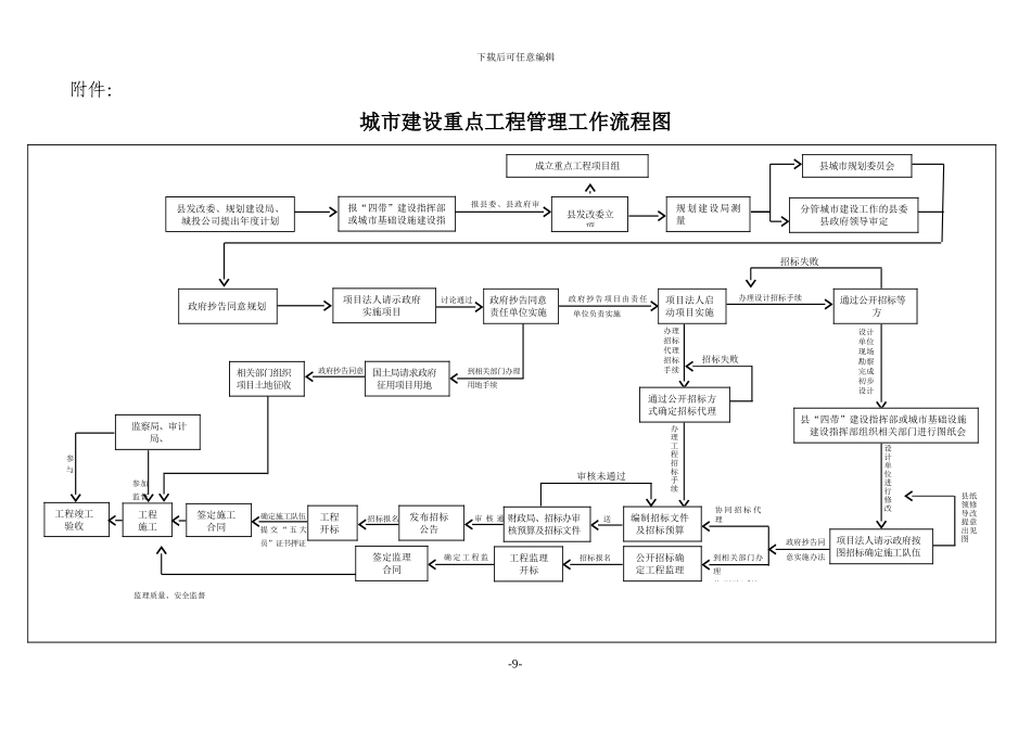 城市建设重点工程管理工作流程图_第1页