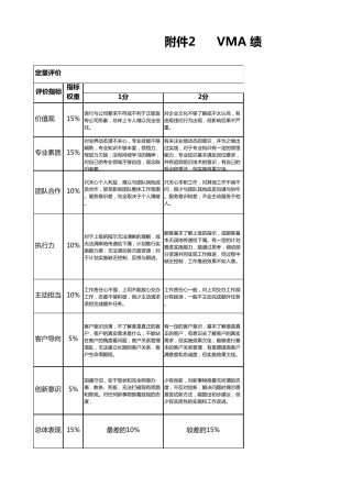 绩效考核行为表现定量评估表
