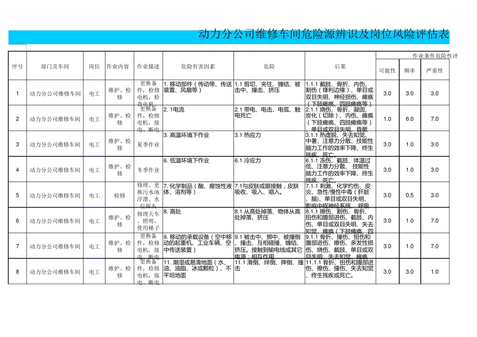 维修检修作业危险源辨识_第1页