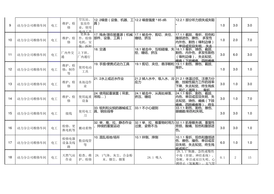 维修检修作业危险源辨识_第2页