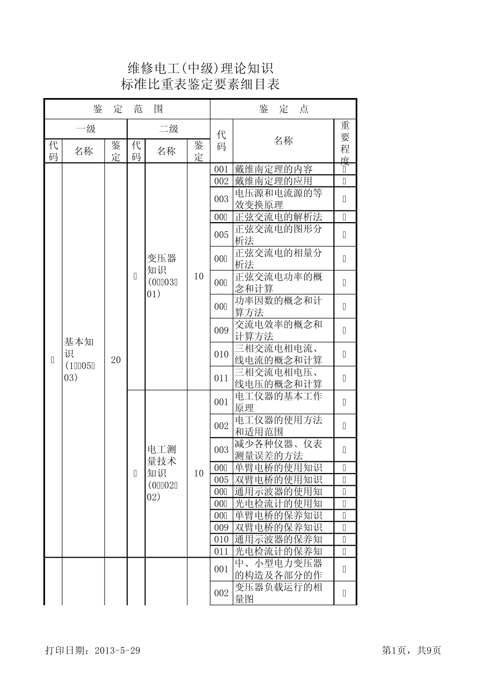 维修电工(中级)理论知识标准比重表鉴定要素细目表_第1页