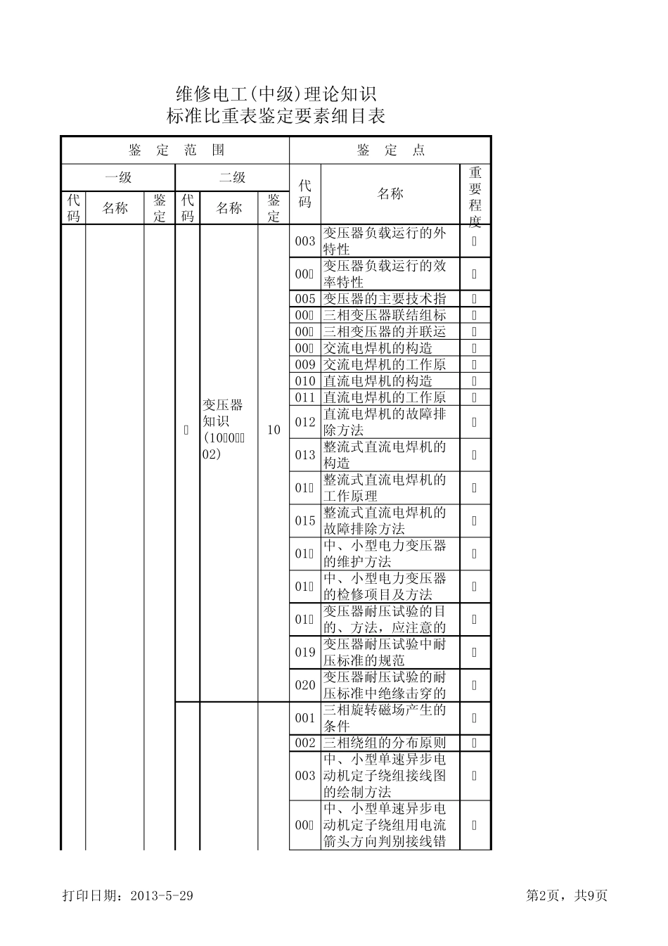 维修电工(中级)理论知识标准比重表鉴定要素细目表_第2页