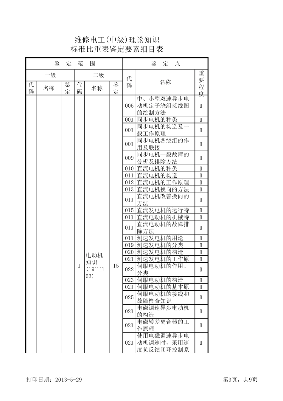 维修电工(中级)理论知识标准比重表鉴定要素细目表_第3页