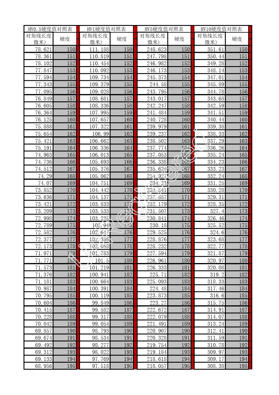 维氏硬度对角线长度表0.510_第1页