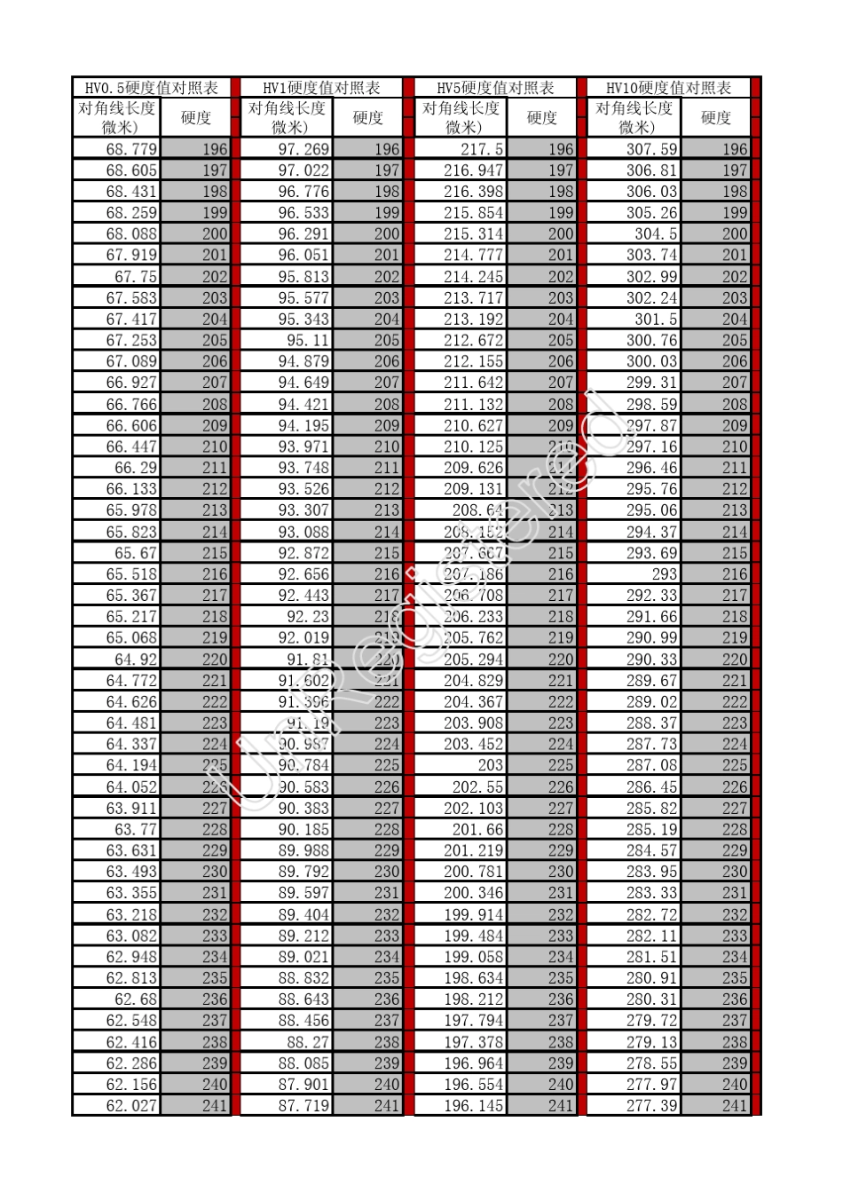 维氏硬度对角线长度表0.510_第2页
