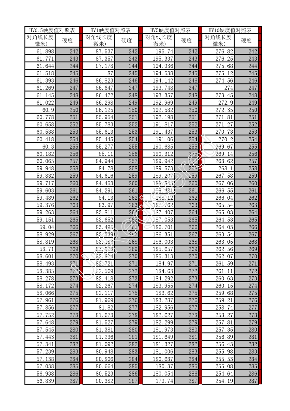 维氏硬度对角线长度表0.510_第3页