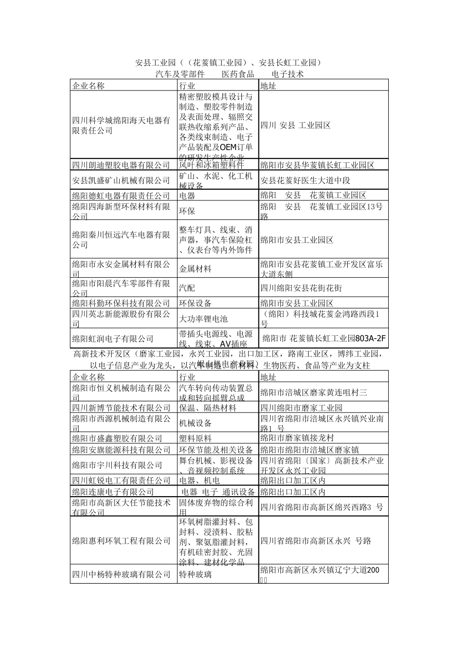 绵阳工业园区和工业企业200家_第1页