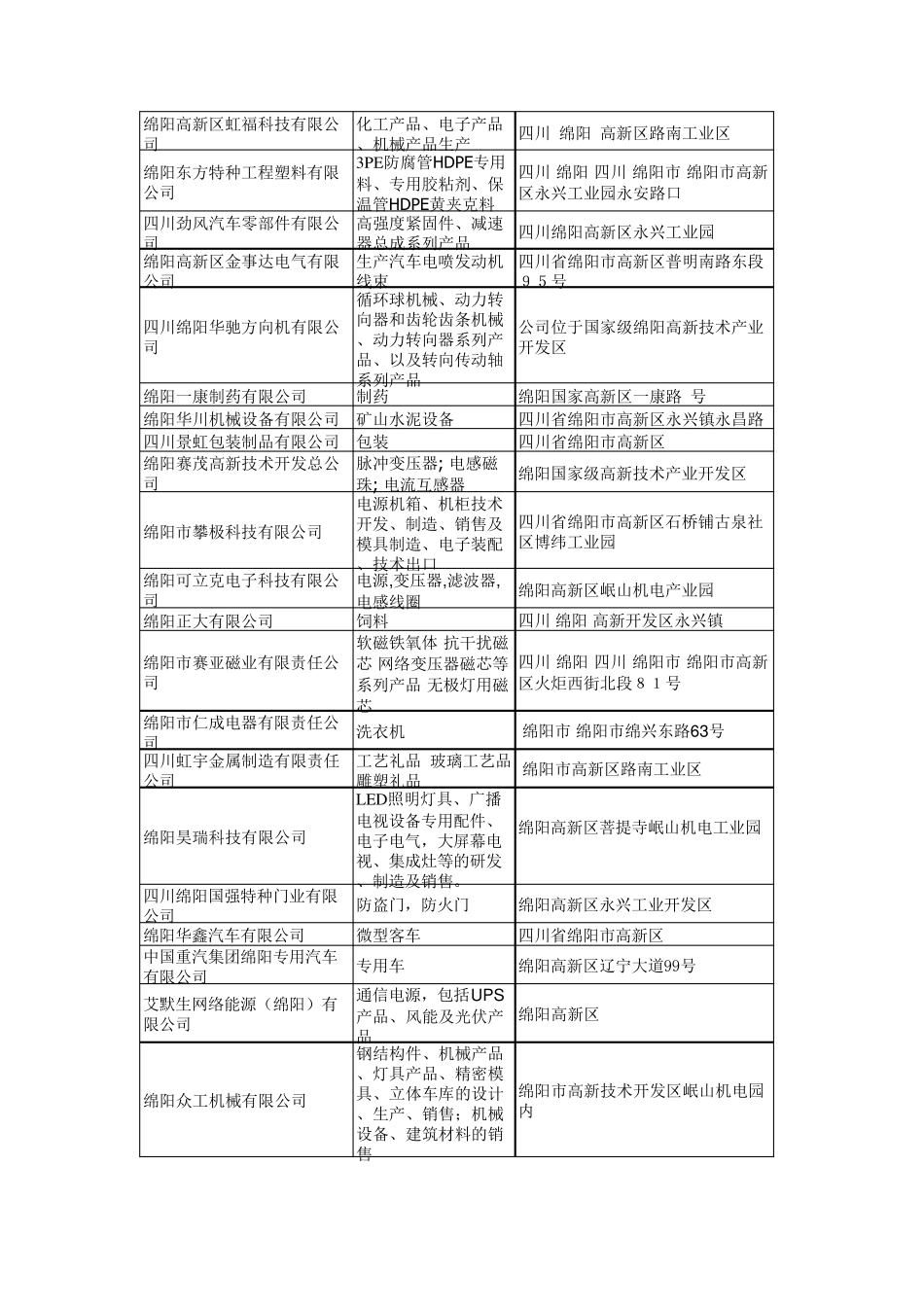绵阳工业园区和工业企业200家_第2页