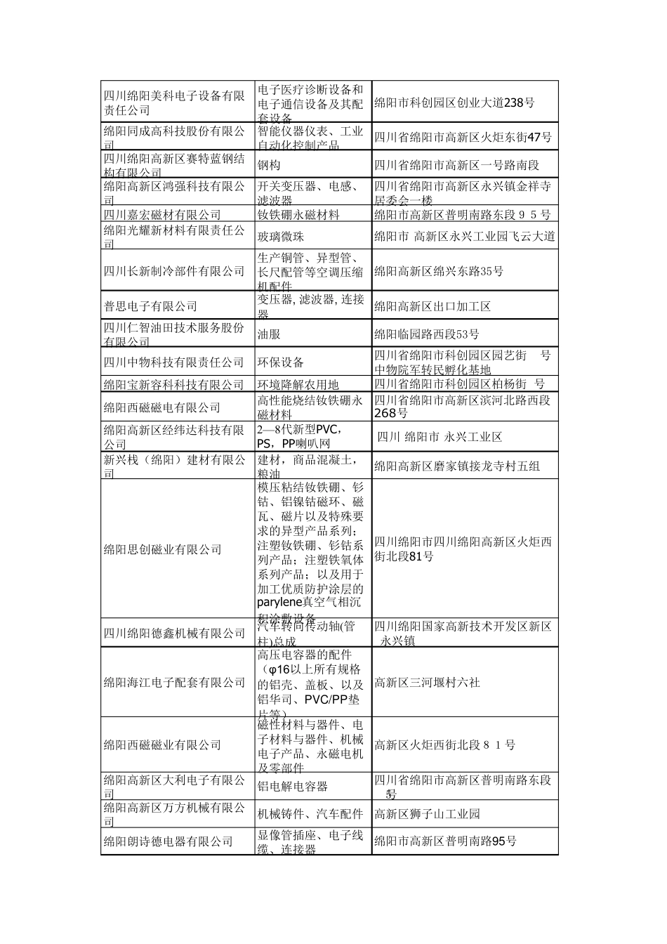 绵阳工业园区和工业企业200家_第3页
