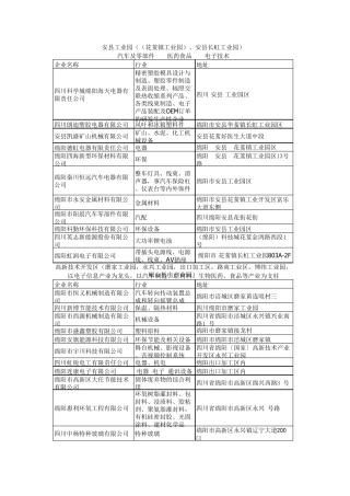 绵阳工业园区和工业企业200家