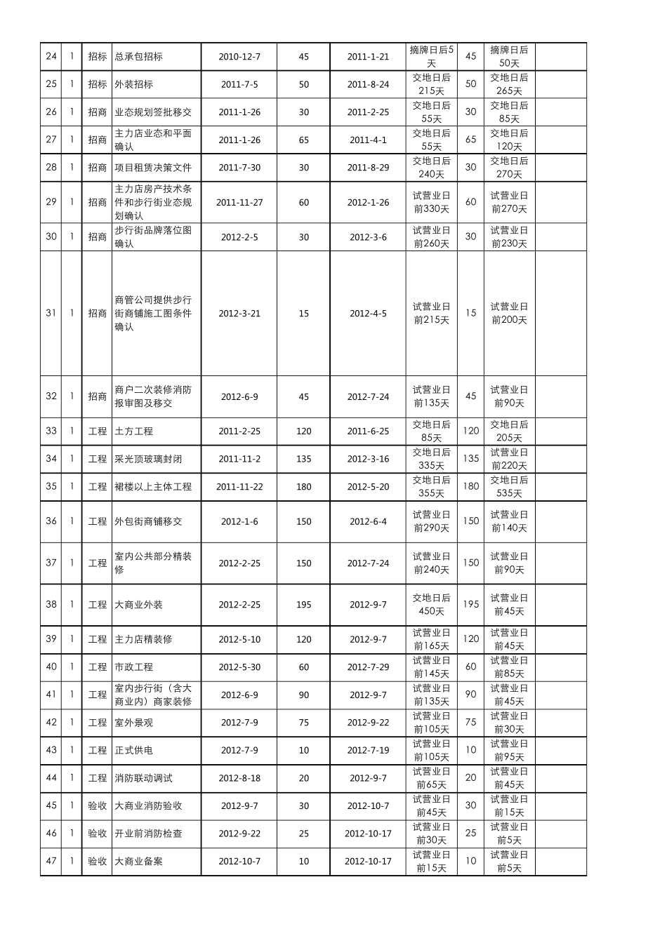 综合体项目开发计划模块表(24)20110117_第2页