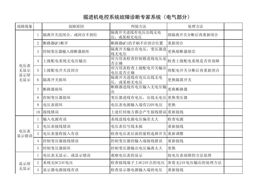 综掘机常见故障处理经验总结_第1页