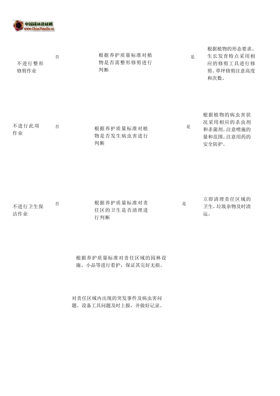 绿化养护工作流程_第2页