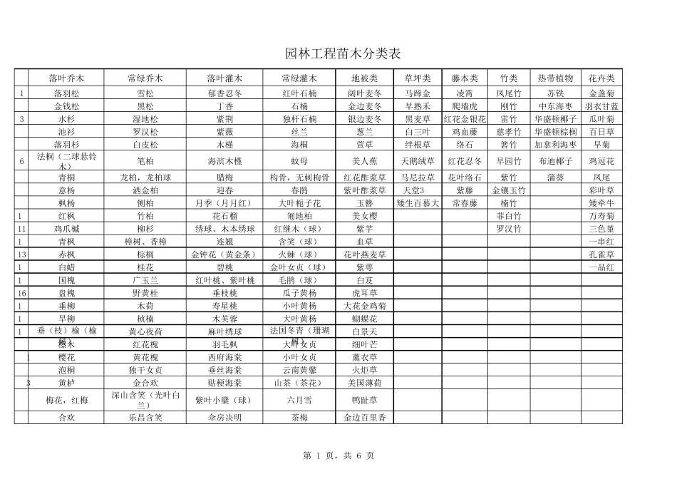绿化工程乔灌木地被分类表_第1页