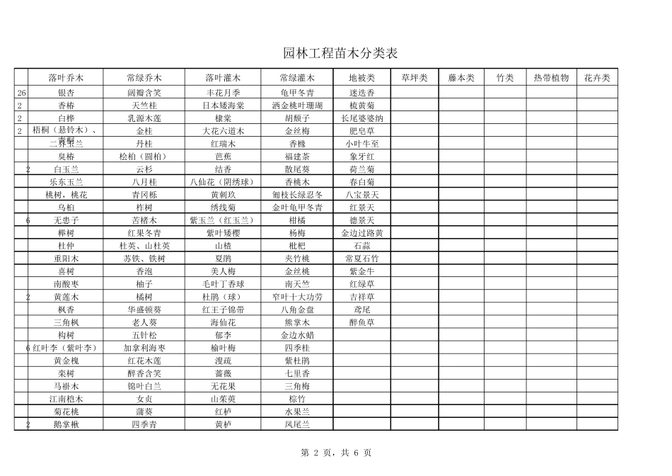 绿化工程乔灌木地被分类表_第2页